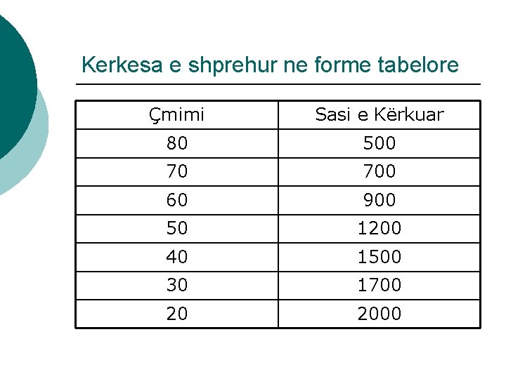 Kerkesa e shprehur ne forme tabelore Çmimi Sasi e Kërkuar 80 500 70 700