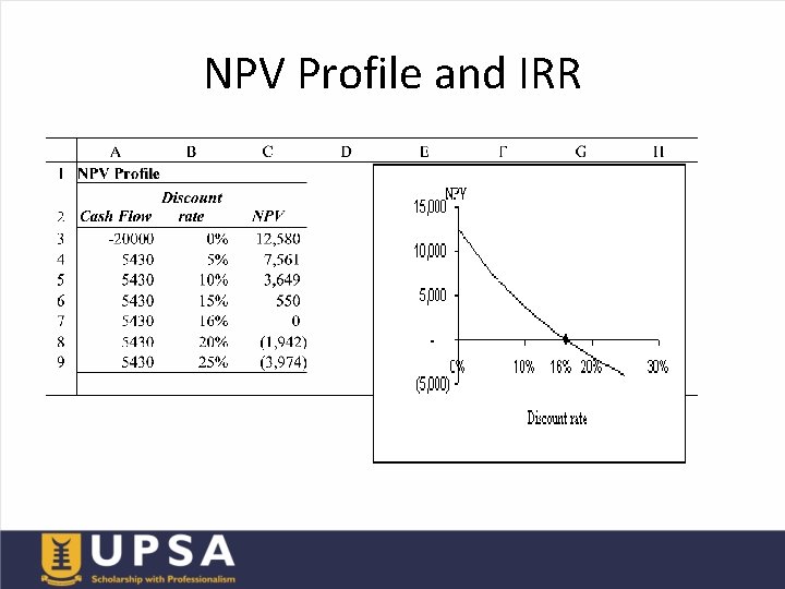 NPV Profile and IRR 