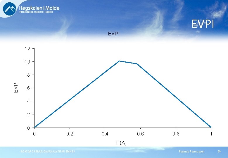 EVPI 12 10 EVPI 8 6 4 2 0 0 0. 2 0. 4