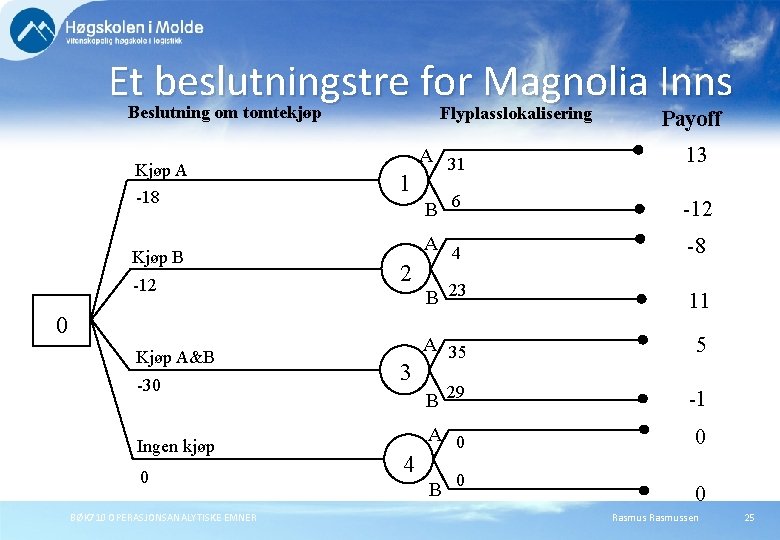 Et beslutningstre for Magnolia Inns Beslutning om tomtekjøp Flyplasslokalisering Payoff Kjøp A -18 Kjøp