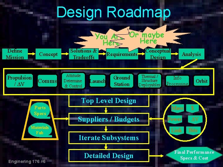 Design Roadmap You Are Or maybe Here Define Mission Concept Propulsion / ∆V Comms