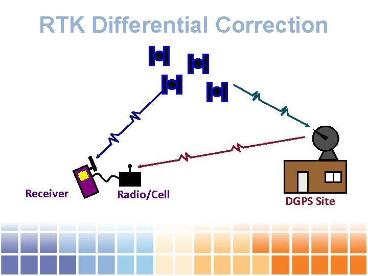 RTK Differential Correction Receiver Radio/Cell DGPS Site 