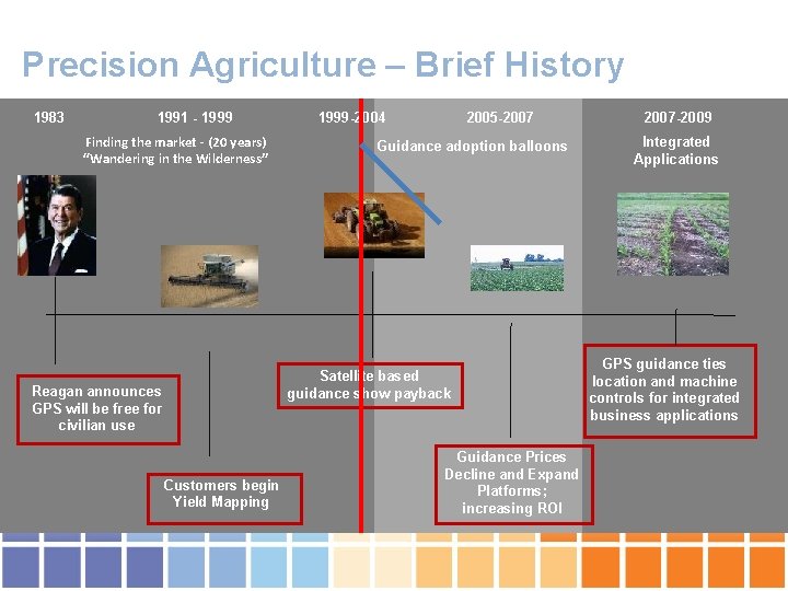 Precision Agriculture – Brief History 1983 1991 - 1999 Finding the market - (20