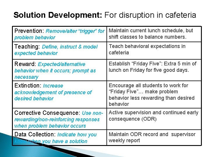 Solution Development: For disruption in cafeteria Prevention: Remove/alter “trigger” for Maintain current lunch schedule,