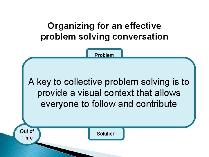 Organizing for an effective problem solving conversation Problem A key to collective. Useproblem solving