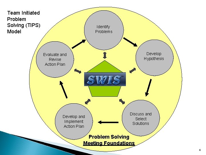 Team Initiated Problem Solving (TIPS) Model Identify Problems Develop Hypothesis Evaluate and Revise Action