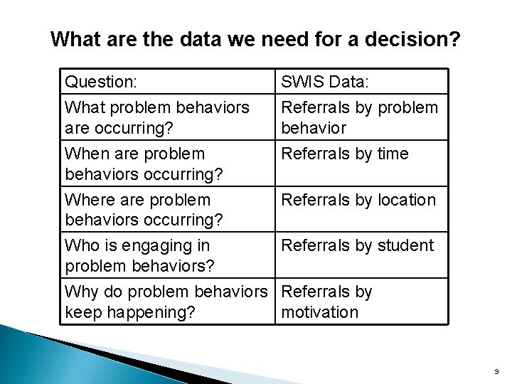 What are the data we need for a decision? Question: What problem behaviors are