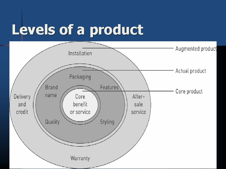 Levels of a product 