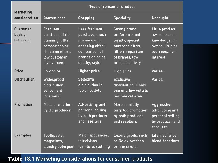 Table 13. 1 Marketing considerations for consumer products 