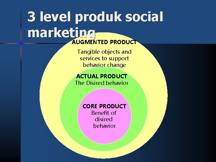 3 level produk social marketing AUGMENTED PRODUCT Tangible objects and services to support behavior