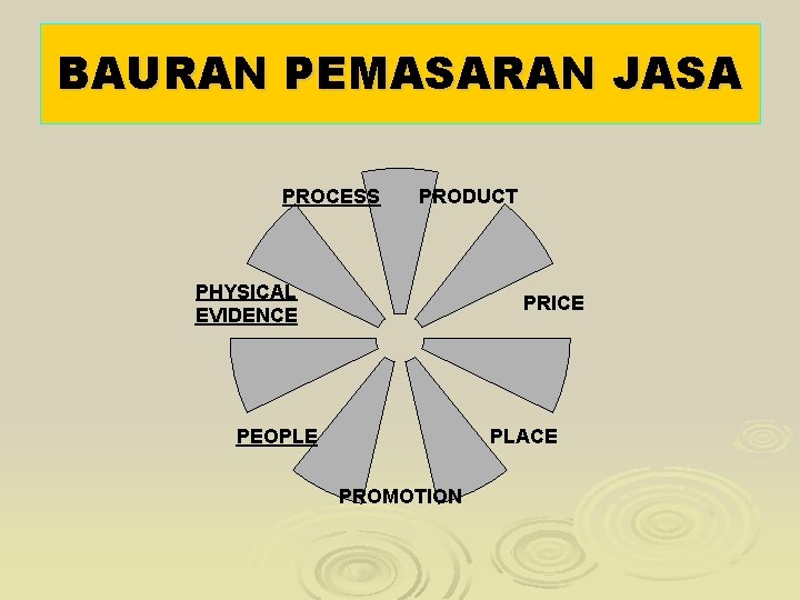 BAURAN PEMASARAN JASA PROCESS PRODUCT PHYSICAL EVIDENCE PRICE PLACE PEOPLE PROMOTION 