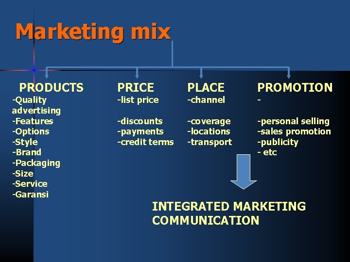 Marketing mix PRODUCTS -Quality advertising -Features -Options -Style -Brand -Packaging -Size -Service -Garansi PRICE