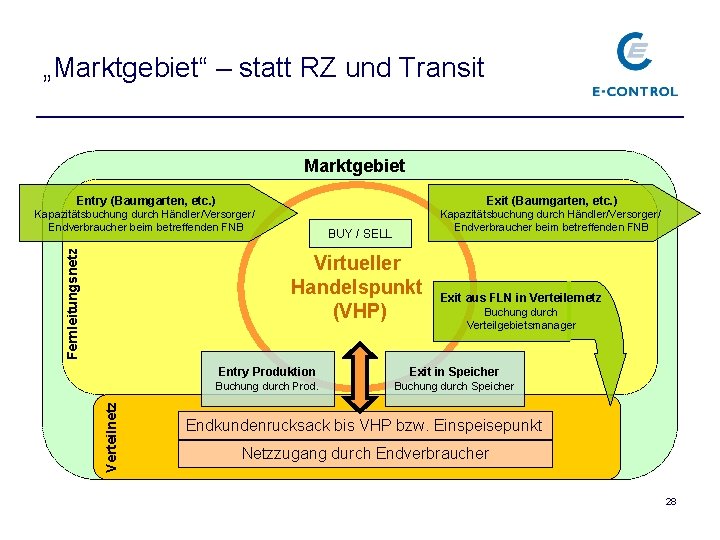 „Marktgebiet“ – statt RZ und Transit Marktgebiet Exit (Baumgarten, etc. ) Kapazitätsbuchung durch Händler/Versorger/