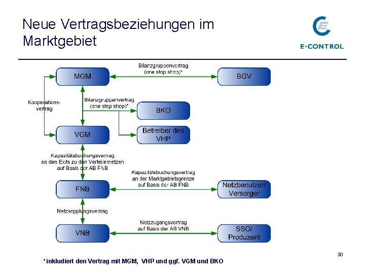 Neue Vertragsbeziehungen im Marktgebiet 30 * inkludiert den Vertrag mit MGM, VHP und ggf.