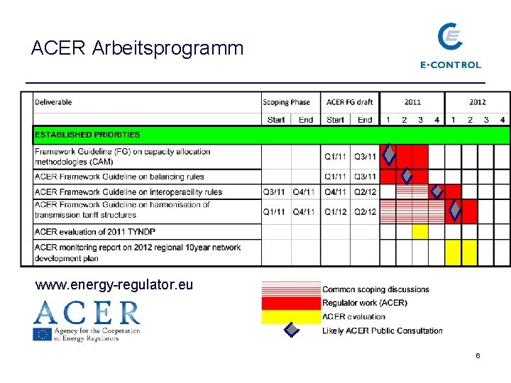 ACER Arbeitsprogramm www. energy-regulator. eu 6 