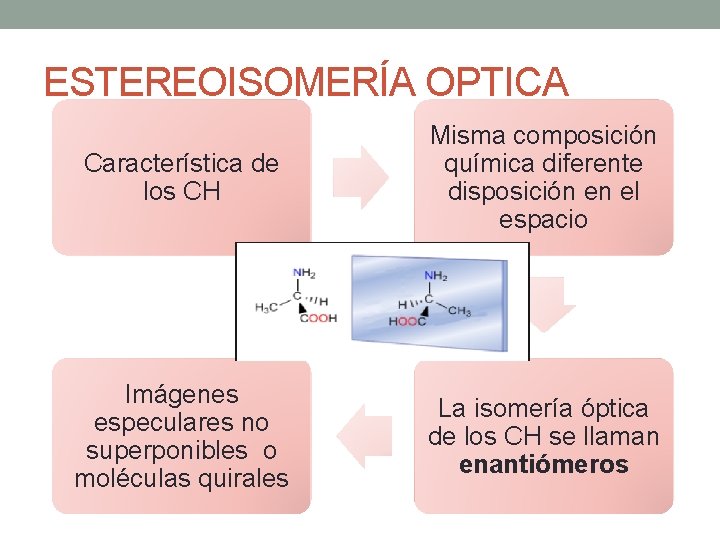 ESTEREOISOMERÍA OPTICA Característica de los CH Misma composición química diferente disposición en el espacio