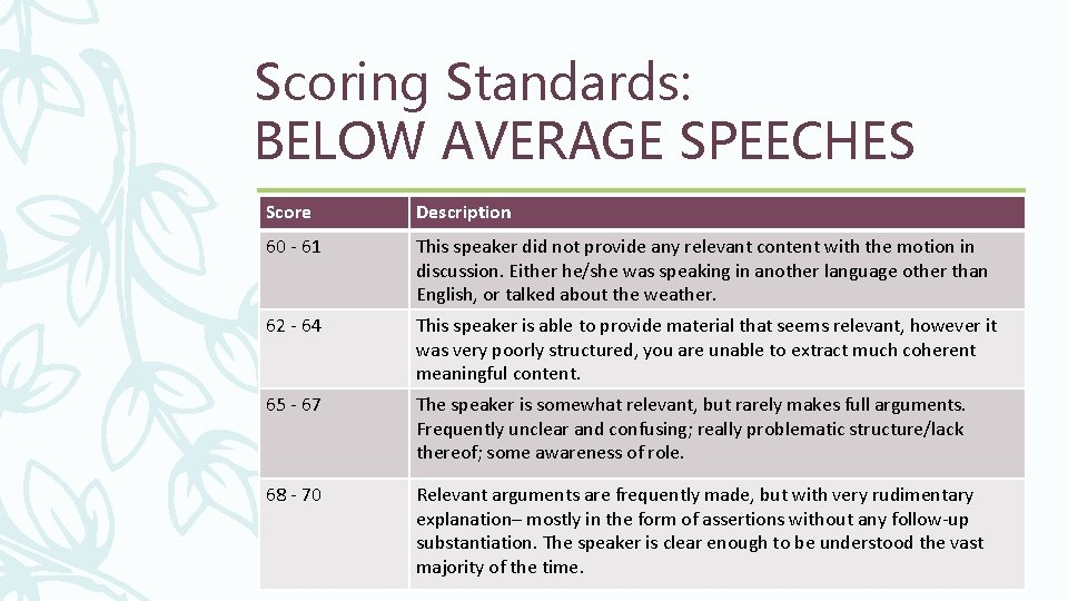 Scoring Standards: BELOW AVERAGE SPEECHES Score Description 60 - 61 This speaker did not