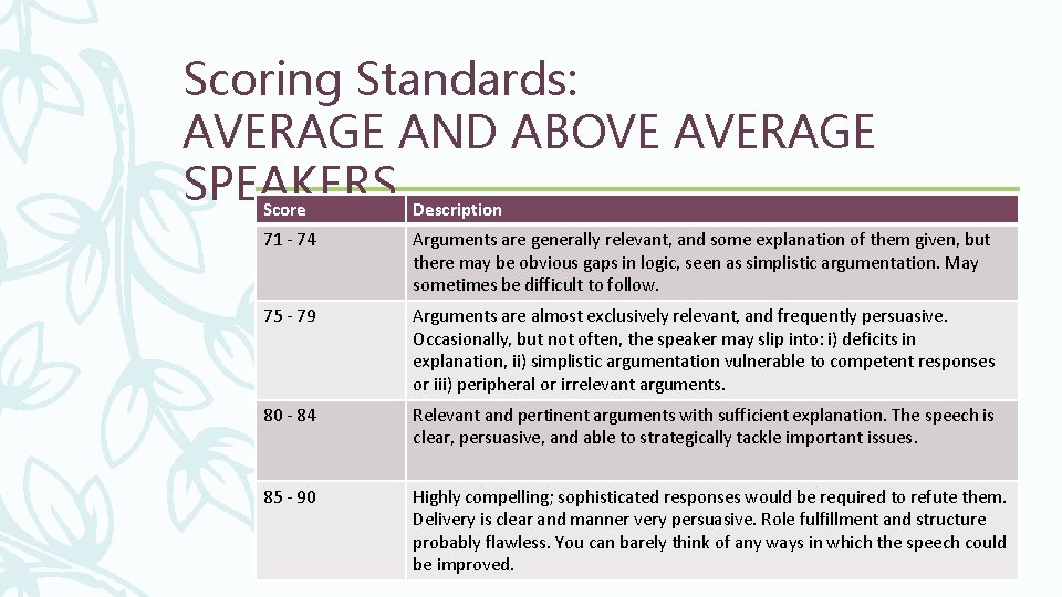 Scoring Standards: AVERAGE AND ABOVE AVERAGE SPEAKERS Score Description 71 - 74 Arguments are