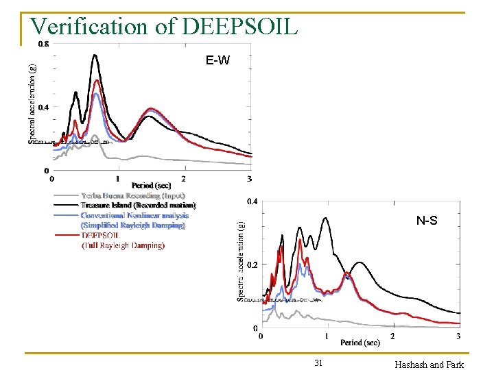 Verification of DEEPSOIL E-W N-S 31 Hashash and Park 