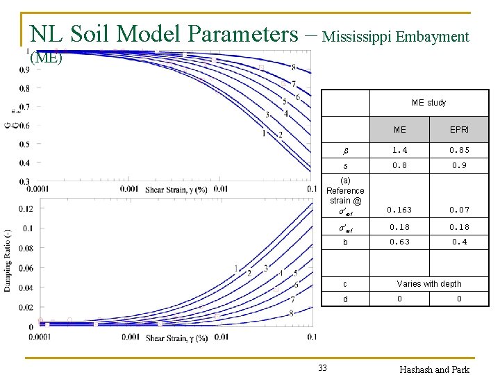 NL Soil Model Parameters – Mississippi Embayment (ME) ME study ME EPRI 1. 4