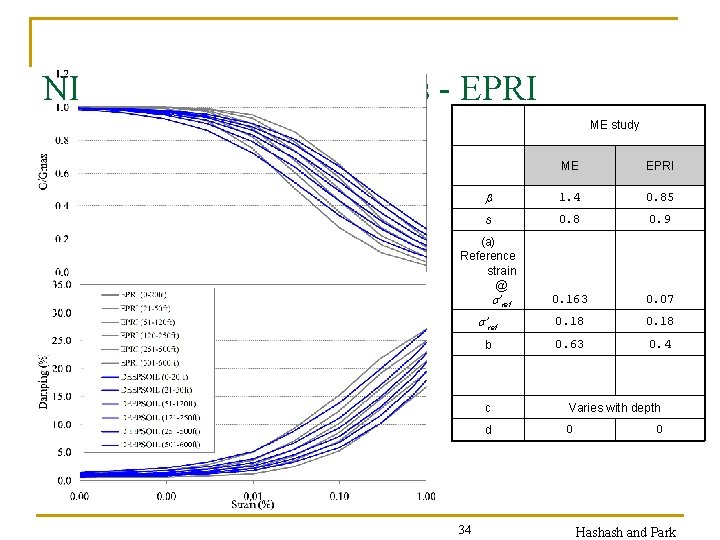 NL Soil Model Parameters - EPRI ME study ME EPRI 1. 4 0. 85