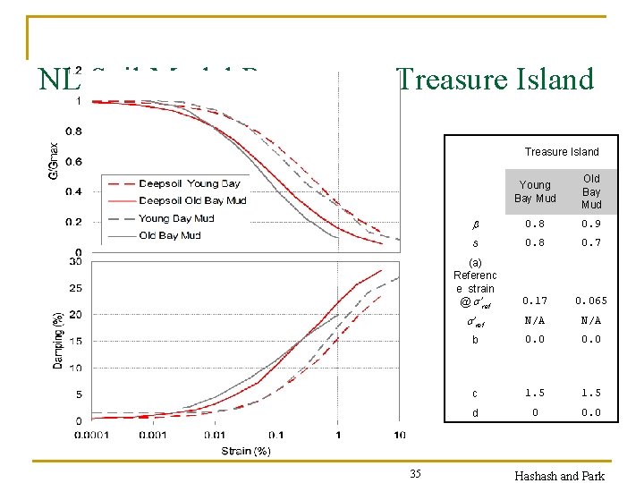 NL Soil Model Parameters-Treasure Island 35 Young Bay Mud Old Bay Mud 0. 8