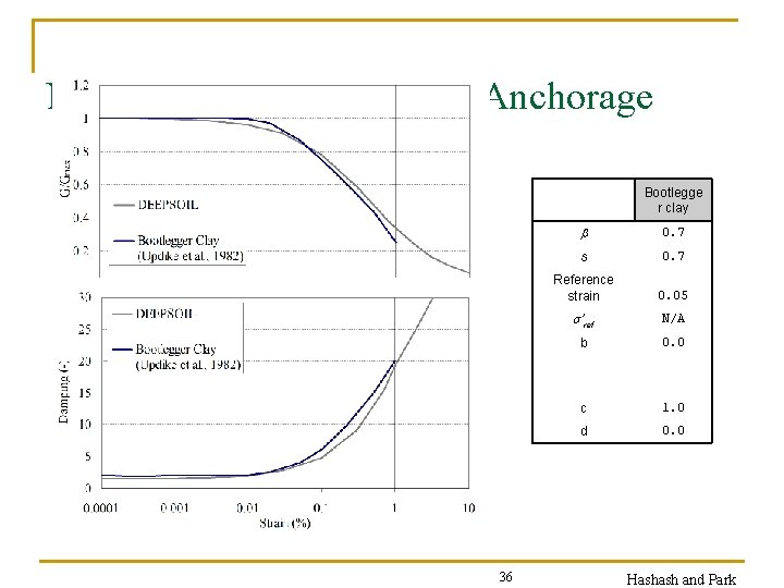 NL Soil Model Parameters-Anchorage Bootlegge r clay 36 0. 7 s 0. 7 Reference