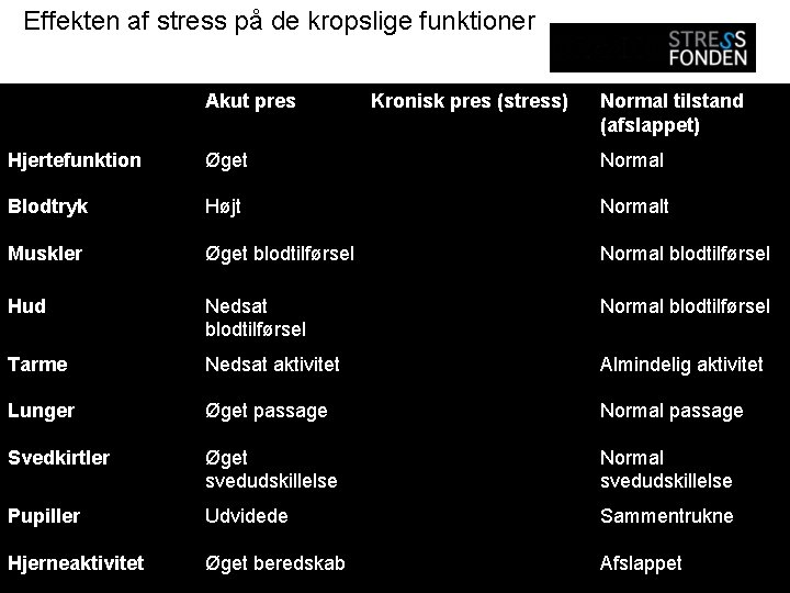 Effekten af stress på de kropslige funktioner Akut pres Kronisk pres (stress) Normal tilstand