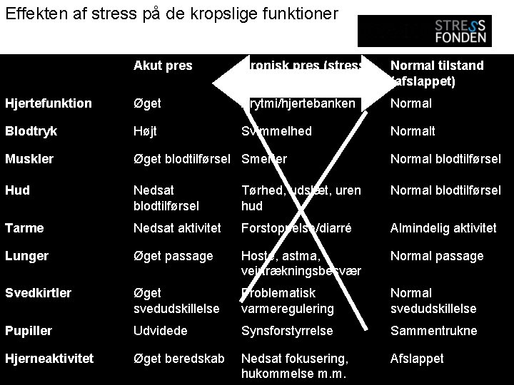 Effekten af stress på de kropslige funktioner Akut pres Kronisk pres (stress) Normal tilstand