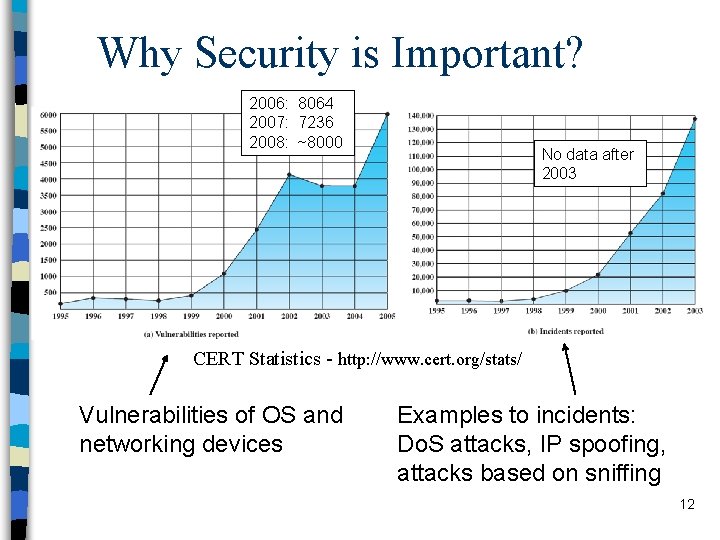 Why Security is Important? 2006: 8064 2007: 7236 2008: ~8000 No data after 2003