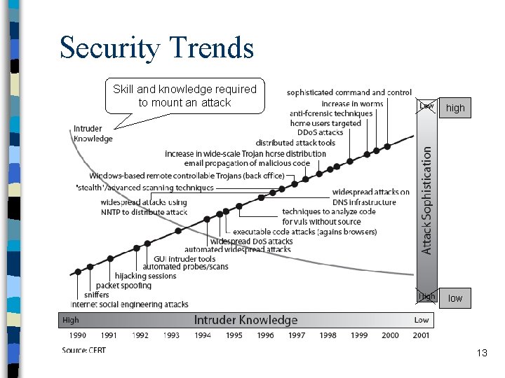 Security Trends Skill and knowledge required to mount an attack high low 13 