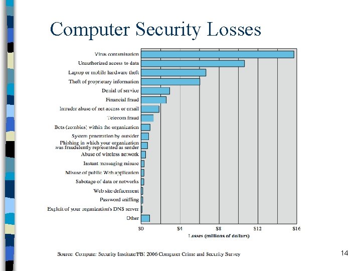 Computer Security Losses 14 