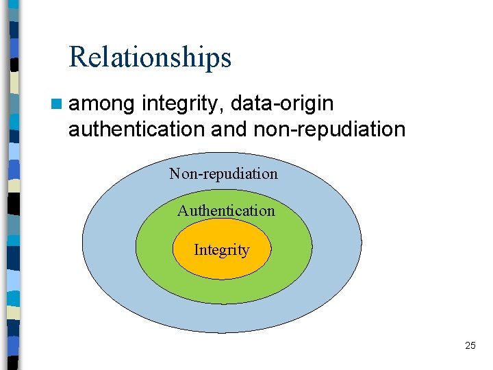 Relationships n among integrity, data-origin authentication and non-repudiation Non-repudiation Authentication Integrity 25 