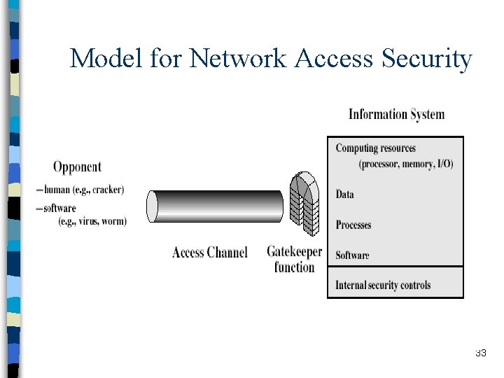 Model for Network Access Security 33 