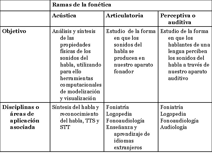 Ramas de la fonética Acústica Articulatoria Perceptiva o auditiva Objetivo Análisis y síntesis Estudio