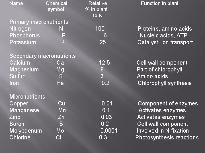 Name Chemical symbol Primary macronutrients Nitrogen N Phosphorus P Potassium K Relative % in