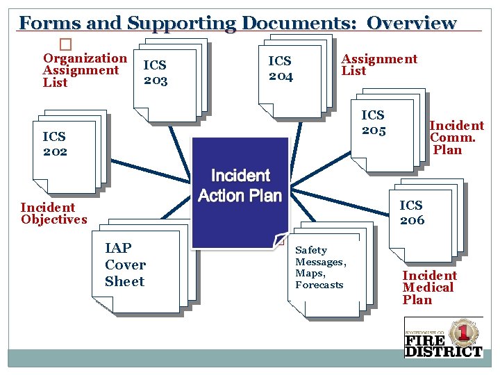 Forms and Supporting Documents: Overview � Organization Assignment List ICS 203 ICS 204 Assignment