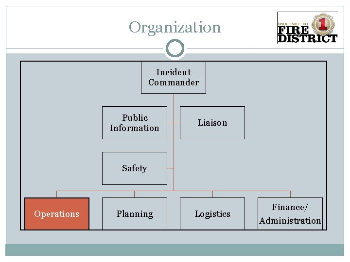 Organization Incident Commander Public Information Liaison Safety Operations Planning Logistics Finance/ Administration 