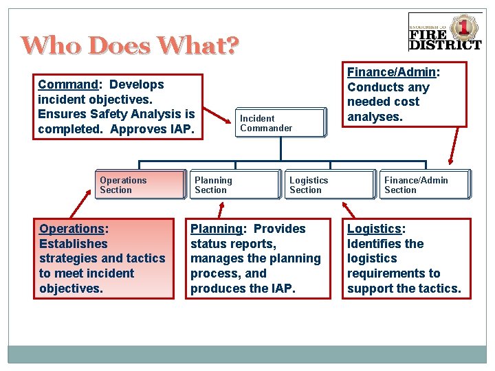 Who Does What? Command: Develops incident objectives. Ensures Safety Analysis is completed. Approves IAP.