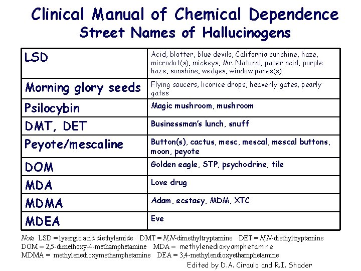Clinical Manual of Chemical Dependence Street Names of Hallucinogens LSD Acid, blotter, blue devils,