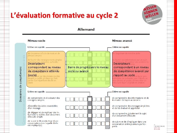 Domaines de compétences L’évaluation formative au cycle 2 Descripteurs correspondant au niveau de compétence