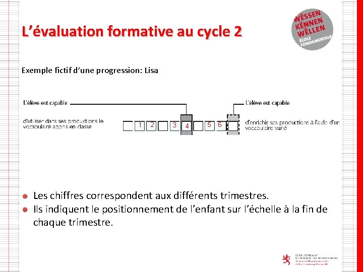 L’évaluation formative au cycle 2 Exemple fictif d’une progression: Lisa 1 2 3 4