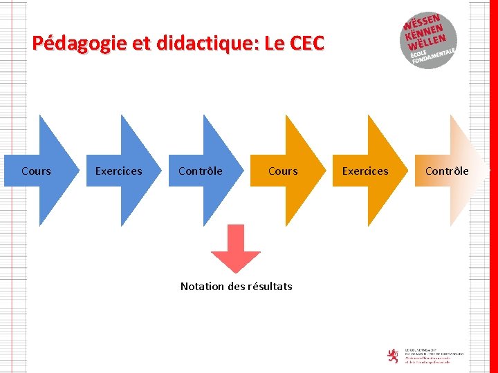 Pédagogie et didactique: Le CEC Cours Exercices Contrôle Cours Notation des résultats Exercices Contrôle