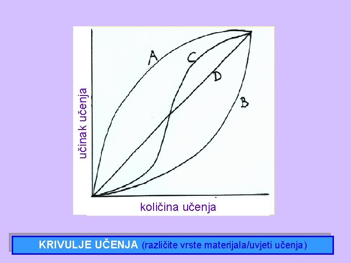 učinak učenja količina učenja KRIVULJE UČENJA (različite vrste materijala/uvjeti učenja) 