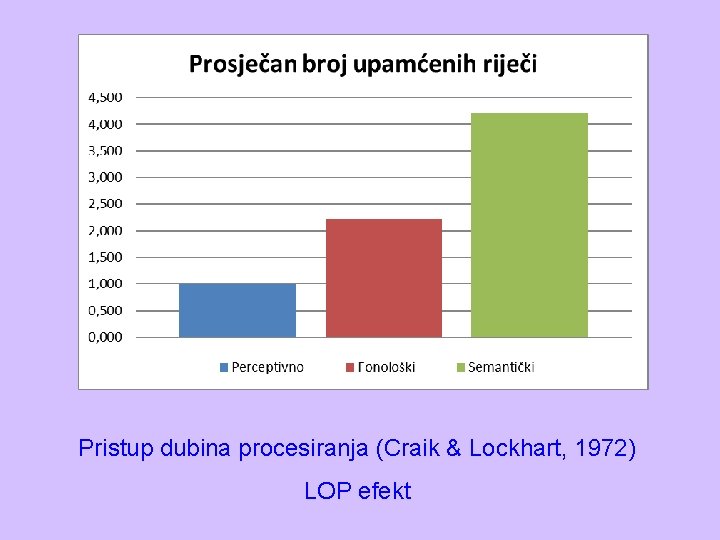 Pristup dubina procesiranja (Craik & Lockhart, 1972) LOP efekt 