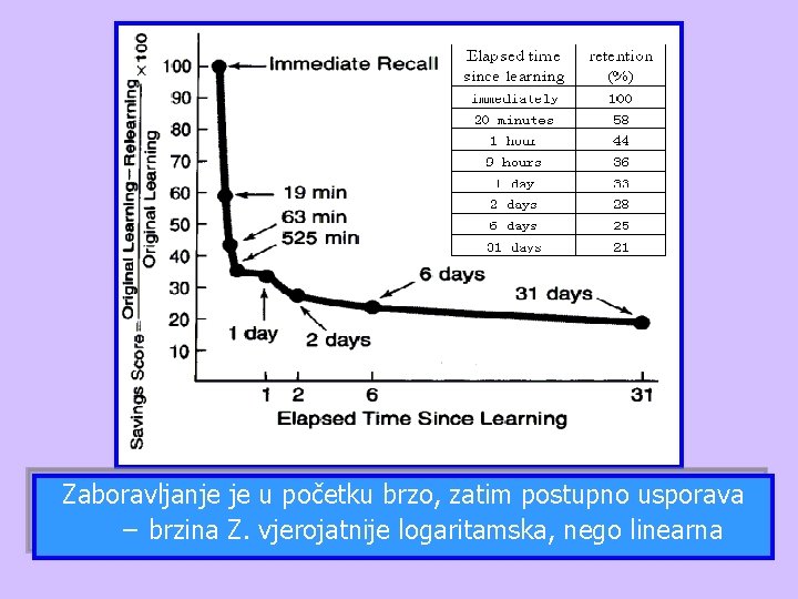 Zaboravljanje je u početku brzo, zatim postupno usporava – brzina Z. vjerojatnije logaritamska, nego