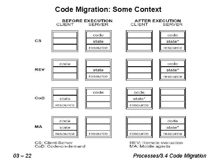 Code Migration: Some Context 03 – 22 Processes/3. 4 Code Migration Code Migration: Some Context 03 – 22 Processes/3. 4 Code Migration