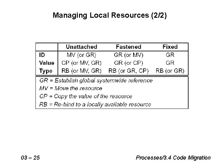 Managing Local Resources (2/2) 03 – 25 Processes/3. 4 Code Migration Managing Local Resources (2/2) 03 – 25 Processes/3. 4 Code Migration