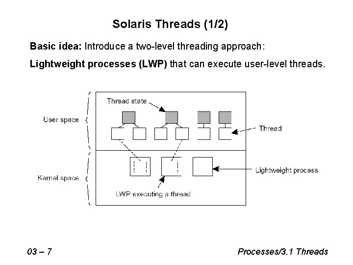 Solaris Threads (1/2) Basic idea: Introduce a two-level threading approach: Lightweight processes (LWP) that Solaris Threads (1/2) Basic idea: Introduce a two-level threading approach: Lightweight processes (LWP) that