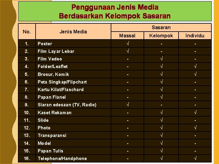Penggunaan Jenis Media Berdasarkan Kelompok Sasaran No. Jenis Media Sasaran Massal Kelompok Individu 1.
